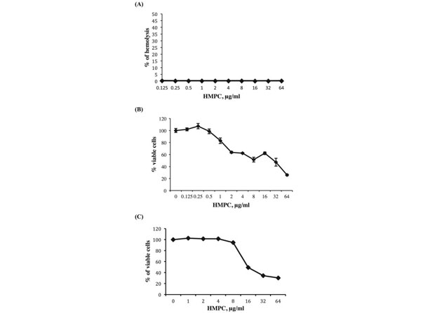 Assay using Human red blood cells Assay using Human red blood cells