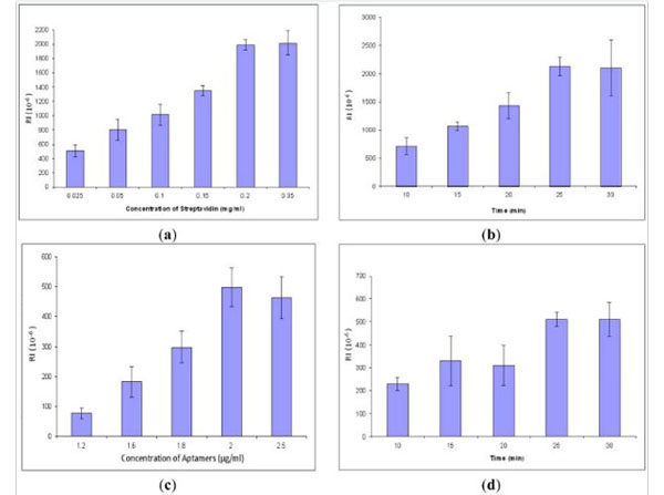 Assay using Streptavidin Assay using Streptavidin