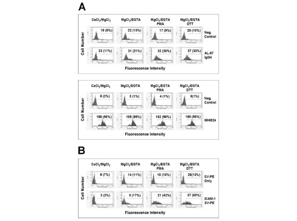 Flow Cytometry using Streptavidin Phycoerythrin Flow Cytometry using Streptavidin Phycoerythrin