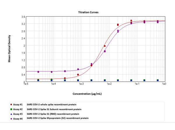 ELISA using TMBE ELISA using TMBE